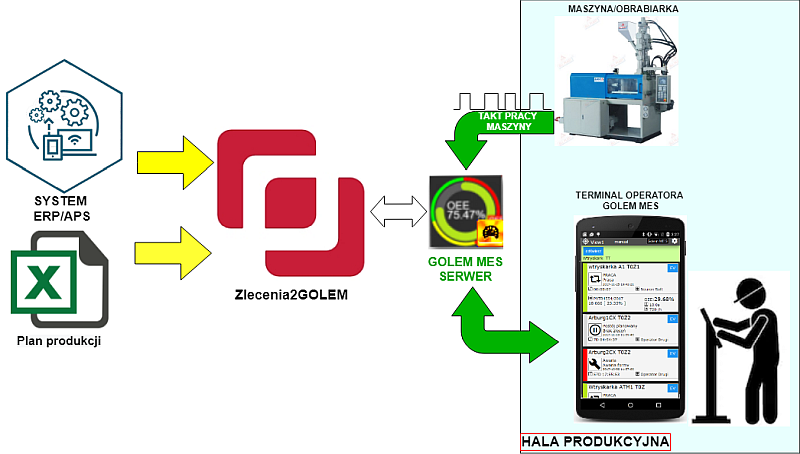 Golem Integrator - Diagram